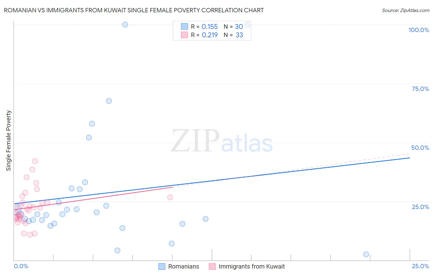 Romanian vs Immigrants from Kuwait Single Female Poverty