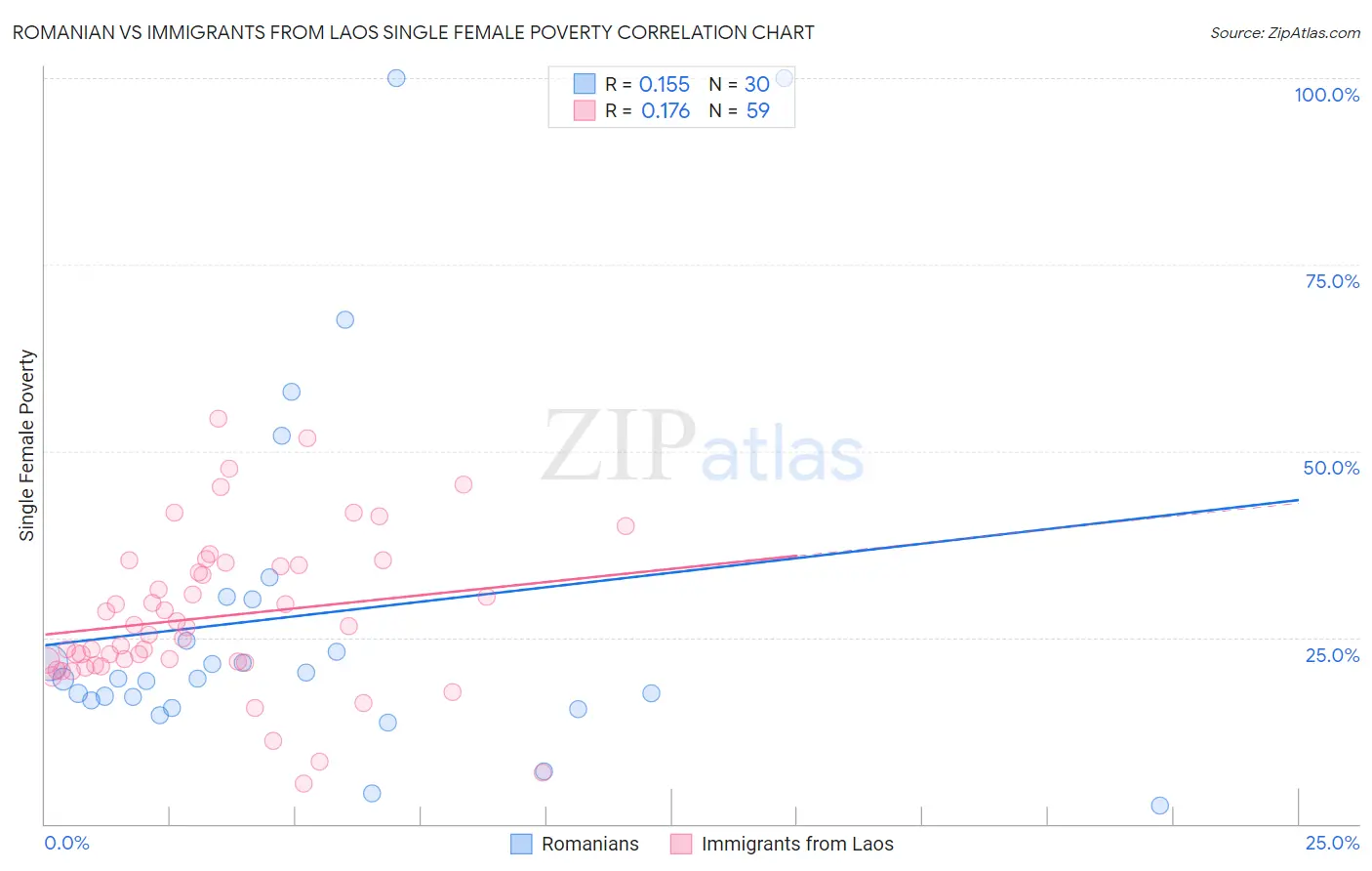 Romanian vs Immigrants from Laos Single Female Poverty
