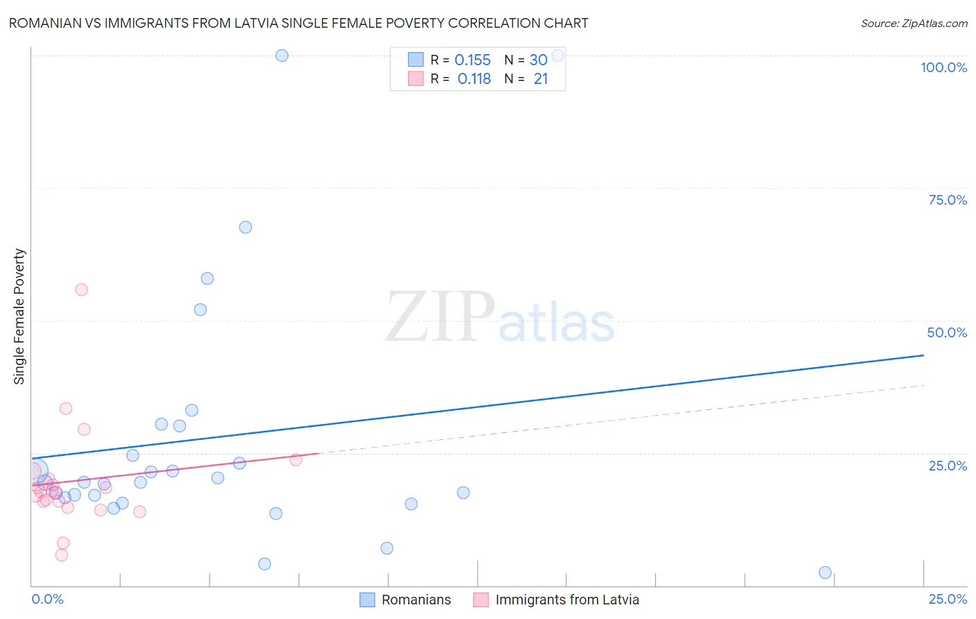 Romanian vs Immigrants from Latvia Single Female Poverty