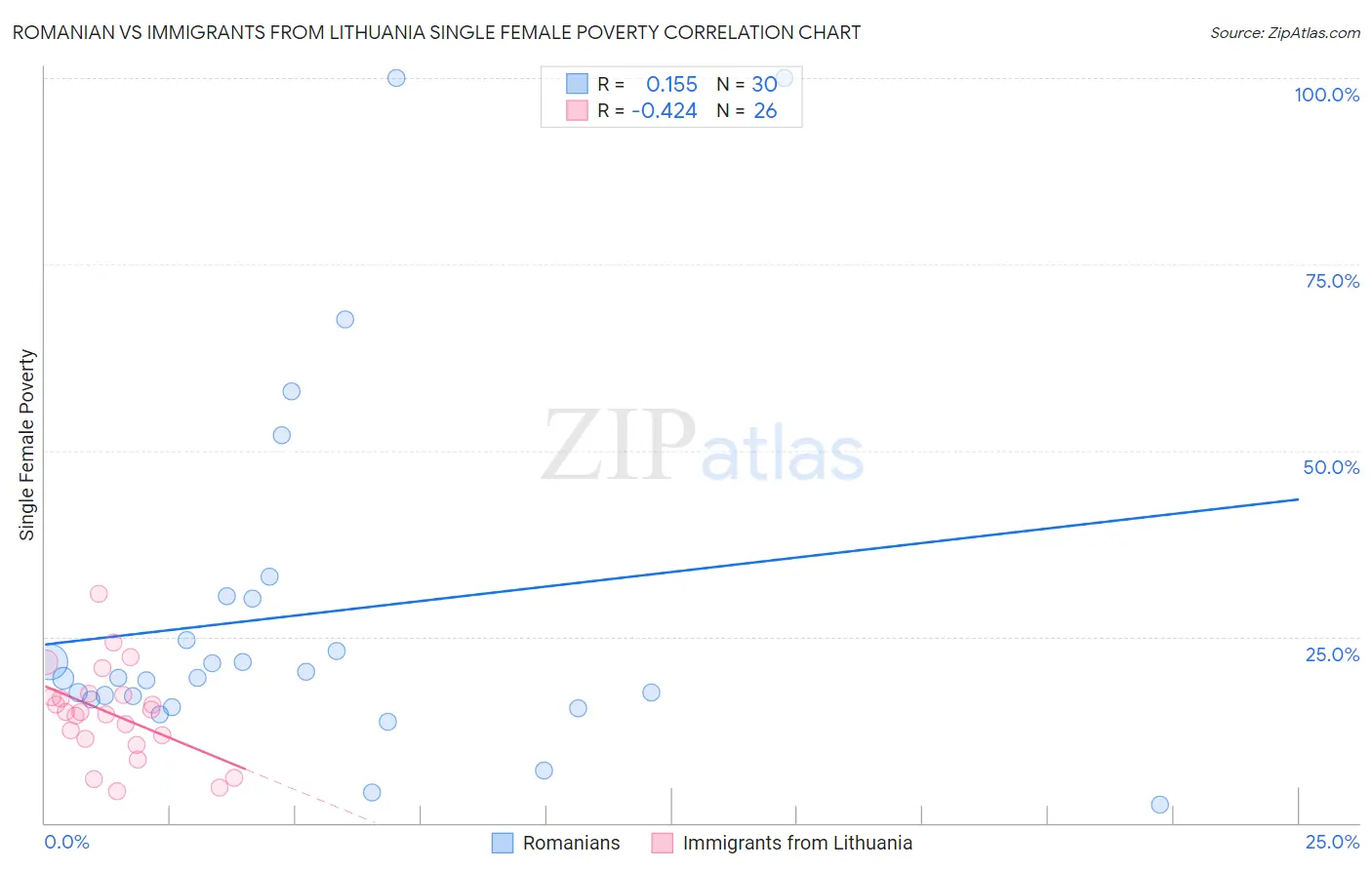 Romanian vs Immigrants from Lithuania Single Female Poverty