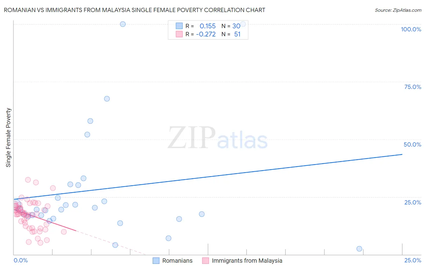 Romanian vs Immigrants from Malaysia Single Female Poverty