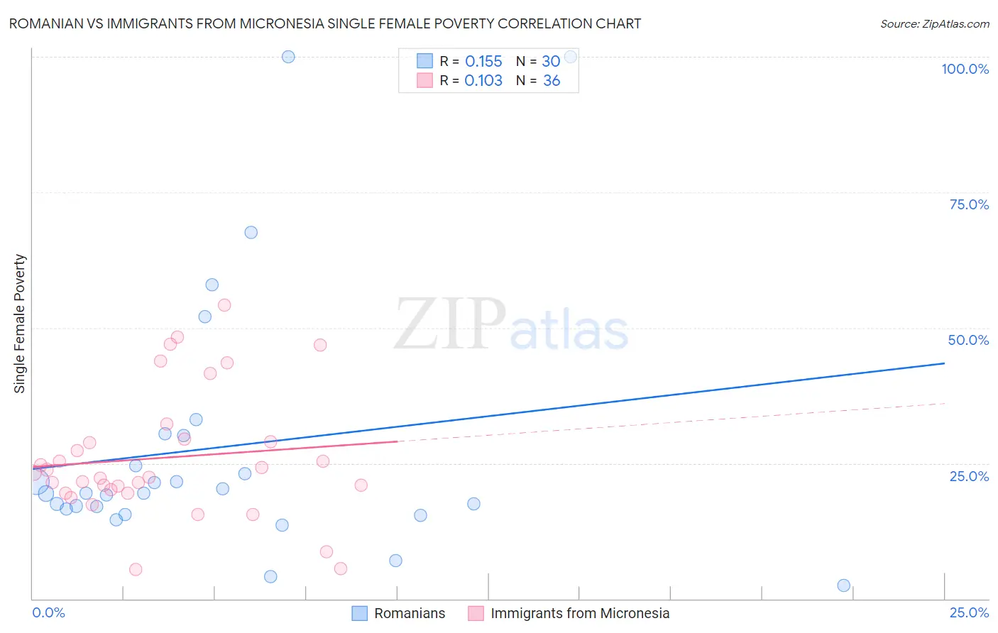 Romanian vs Immigrants from Micronesia Single Female Poverty
