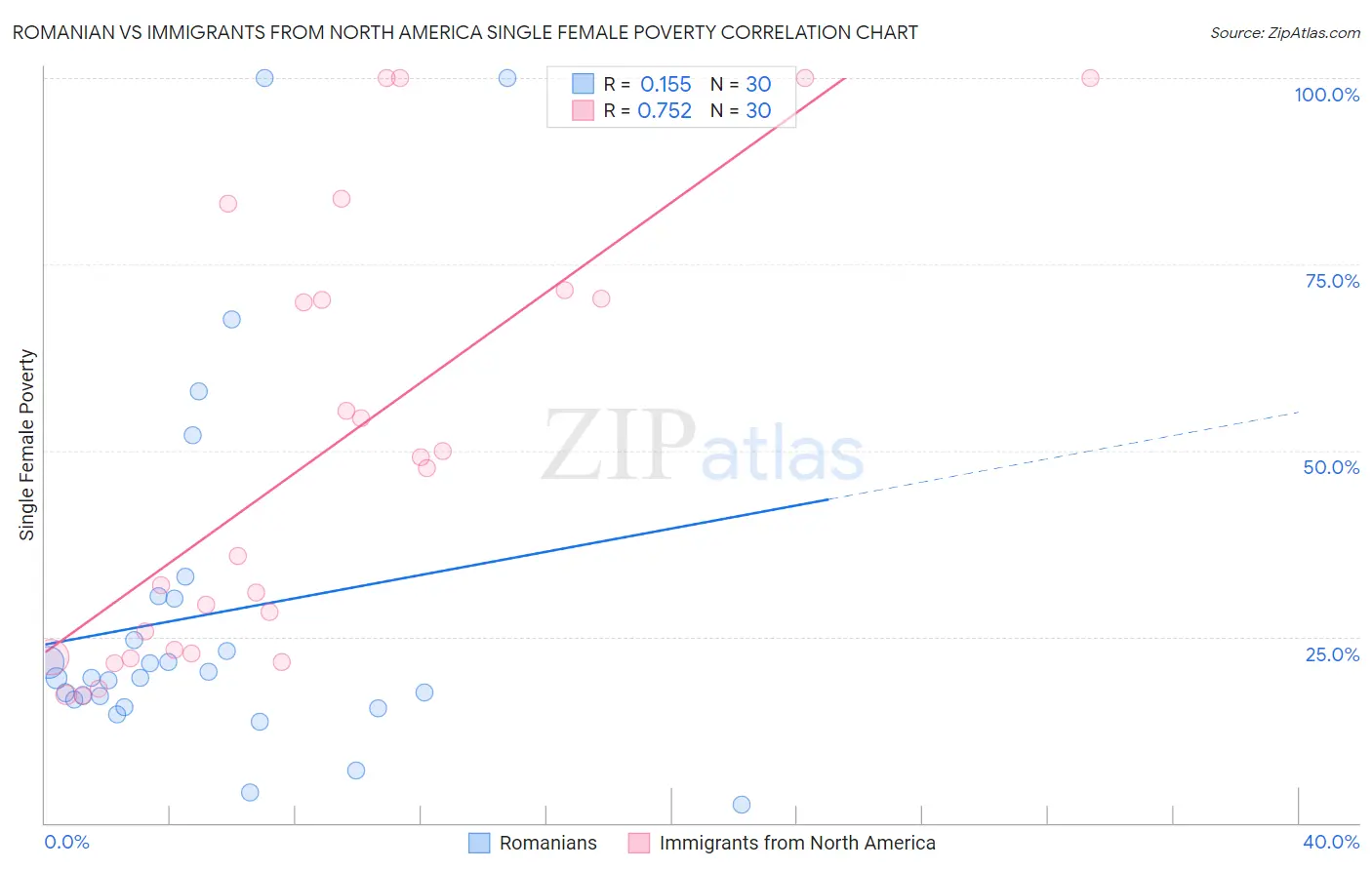 Romanian vs Immigrants from North America Single Female Poverty