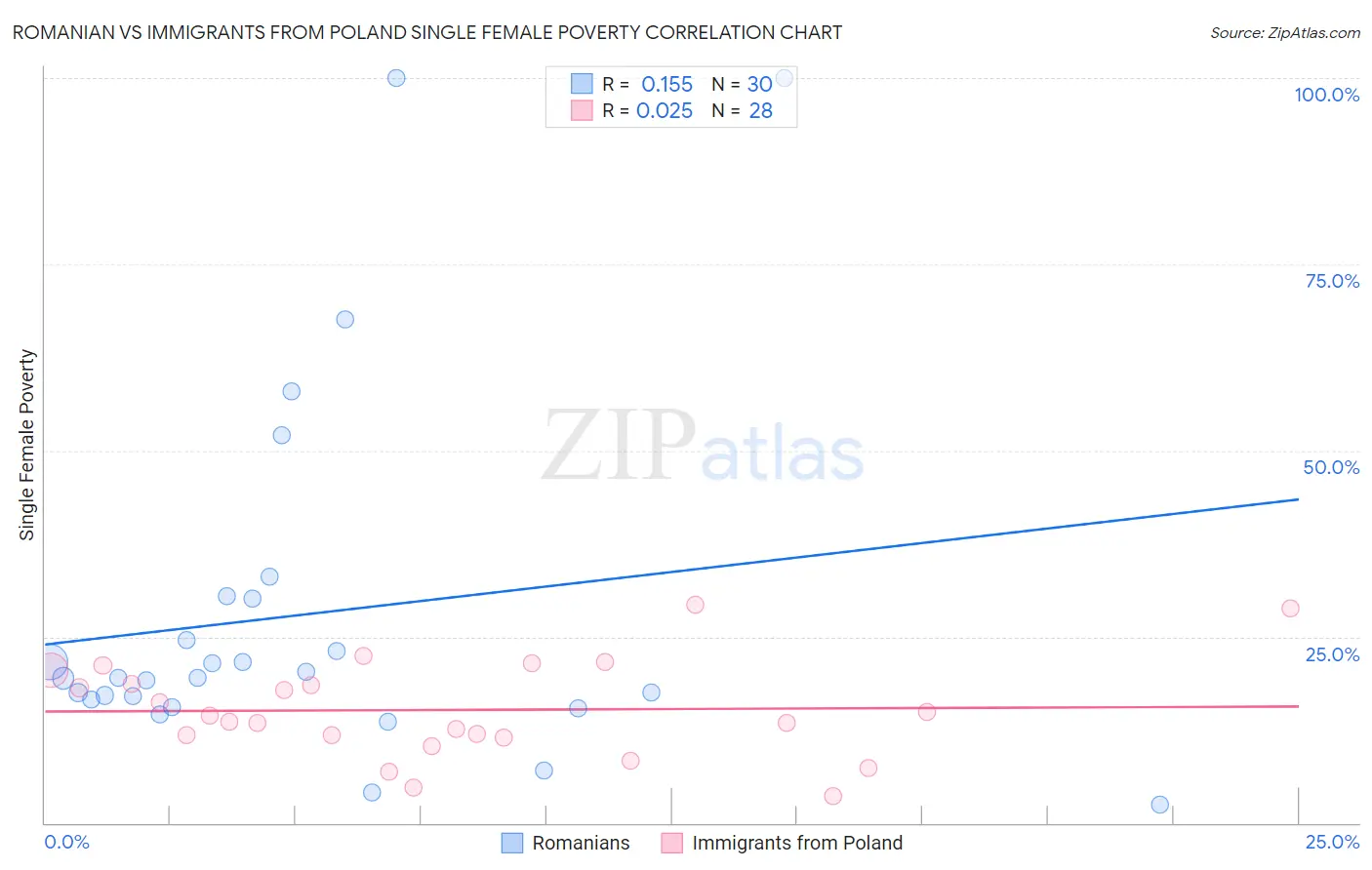 Romanian vs Immigrants from Poland Single Female Poverty