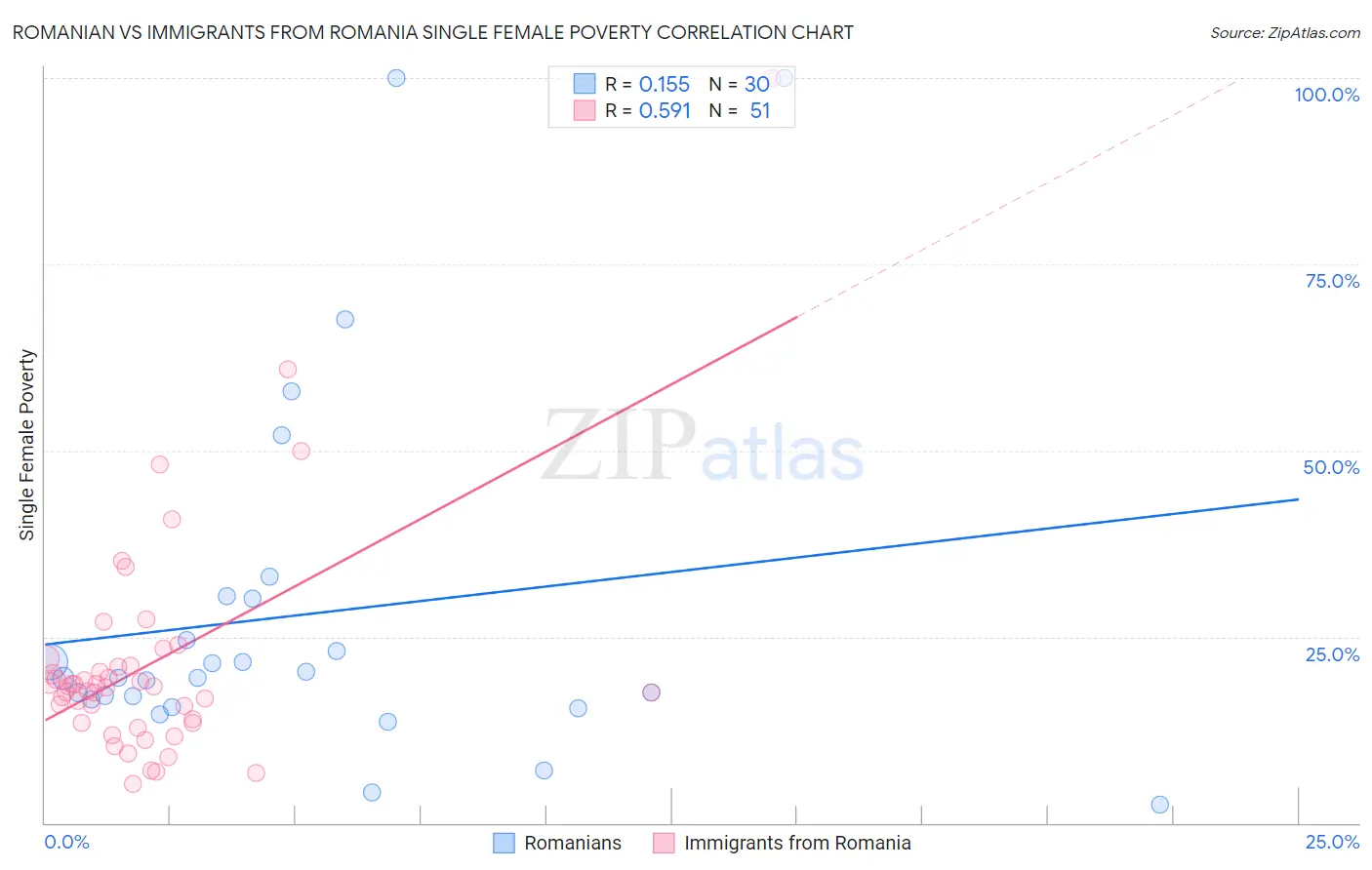 Romanian vs Immigrants from Romania Single Female Poverty