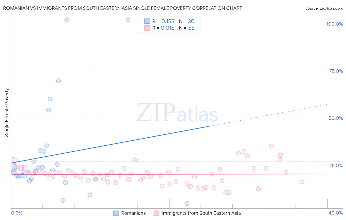 Romanian vs Immigrants from South Eastern Asia Single Female Poverty
