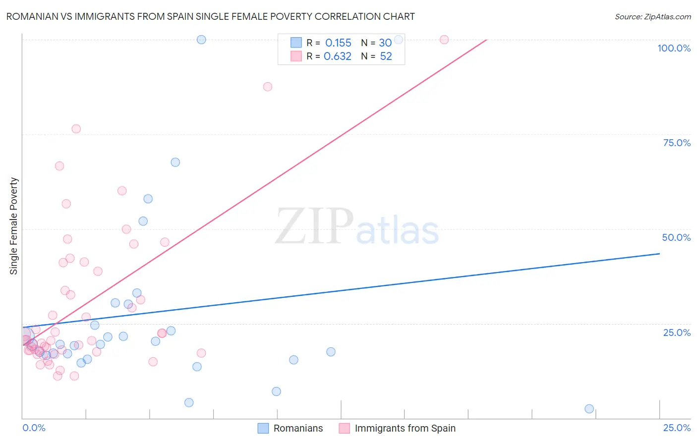 Romanian vs Immigrants from Spain Single Female Poverty