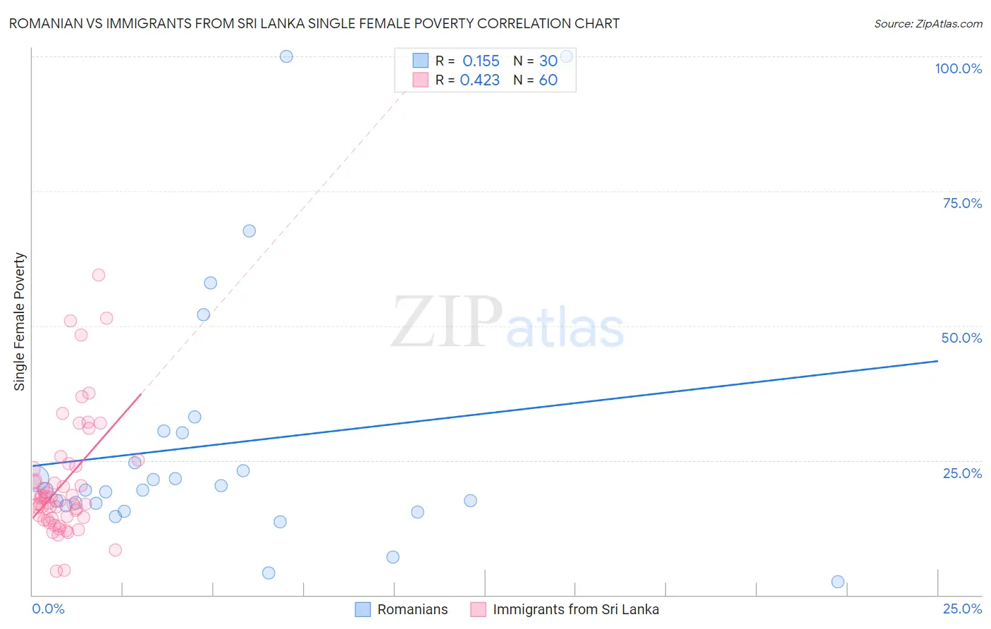 Romanian vs Immigrants from Sri Lanka Single Female Poverty