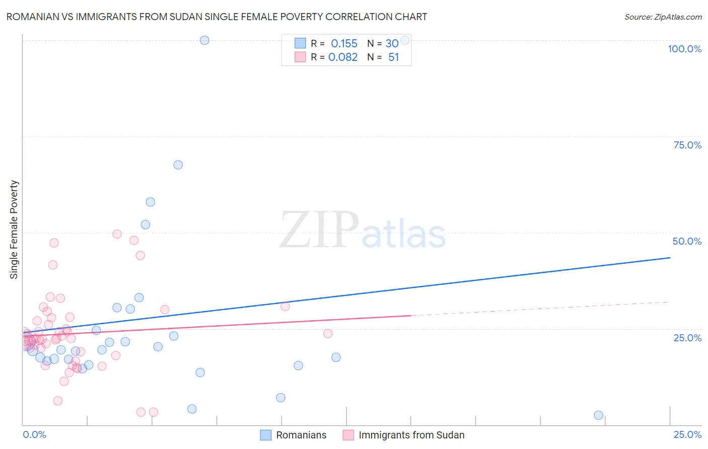 Romanian vs Immigrants from Sudan Single Female Poverty
