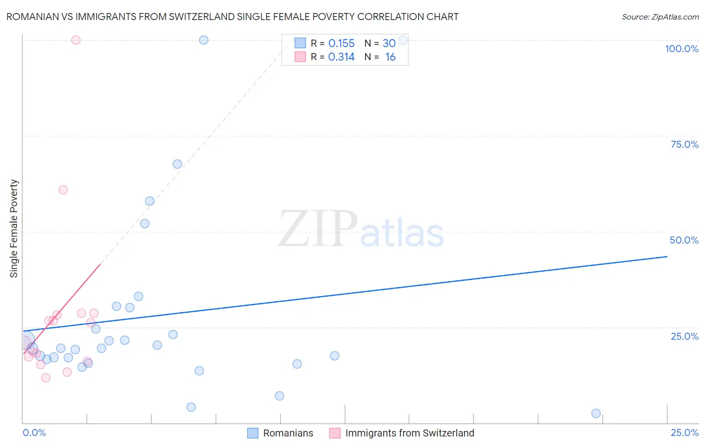 Romanian vs Immigrants from Switzerland Single Female Poverty