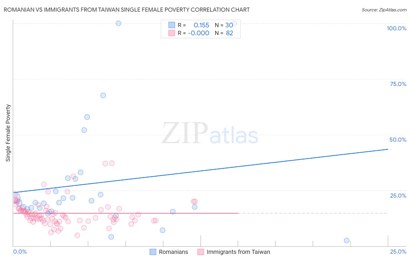 Romanian vs Immigrants from Taiwan Single Female Poverty