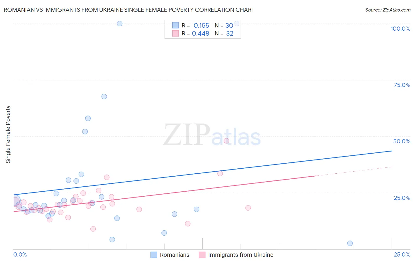 Romanian vs Immigrants from Ukraine Single Female Poverty