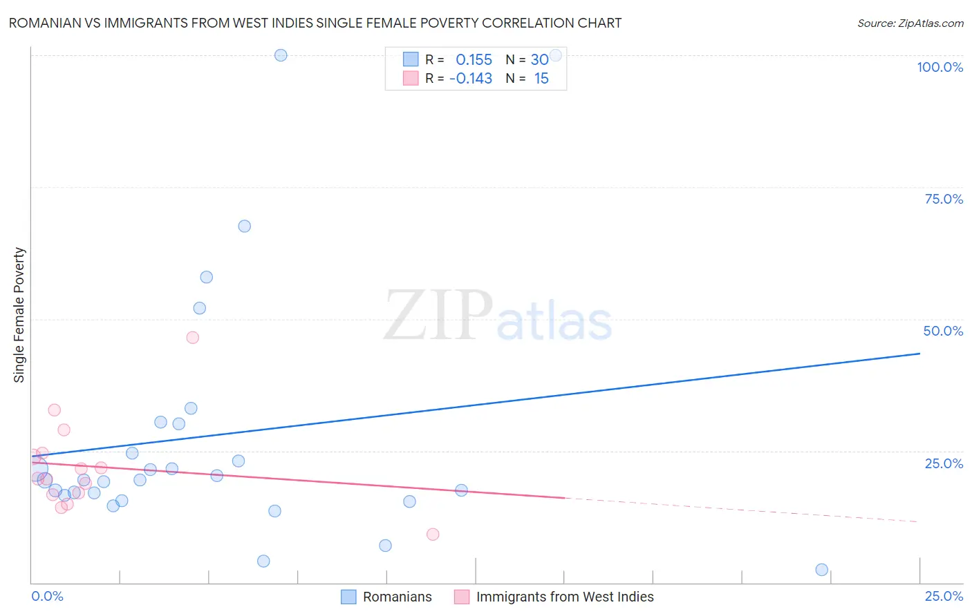 Romanian vs Immigrants from West Indies Single Female Poverty