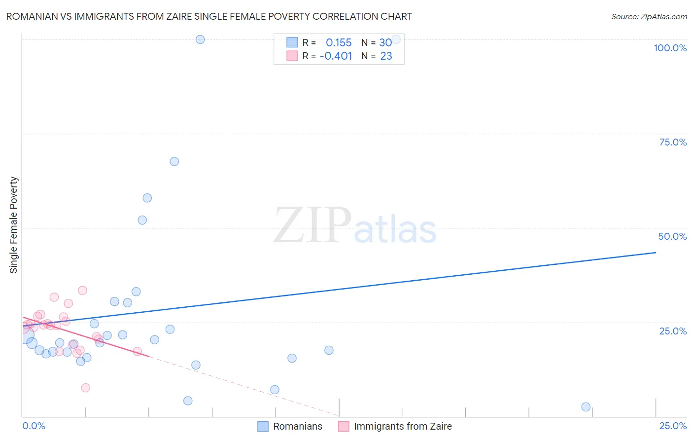 Romanian vs Immigrants from Zaire Single Female Poverty