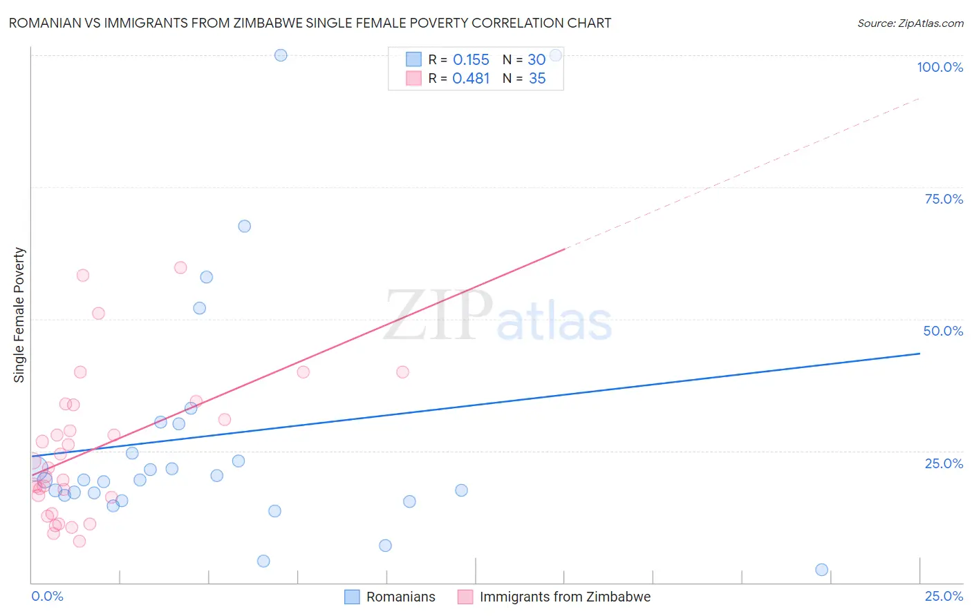 Romanian vs Immigrants from Zimbabwe Single Female Poverty
