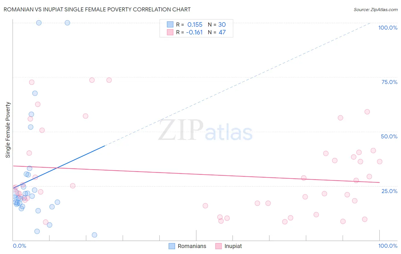 Romanian vs Inupiat Single Female Poverty