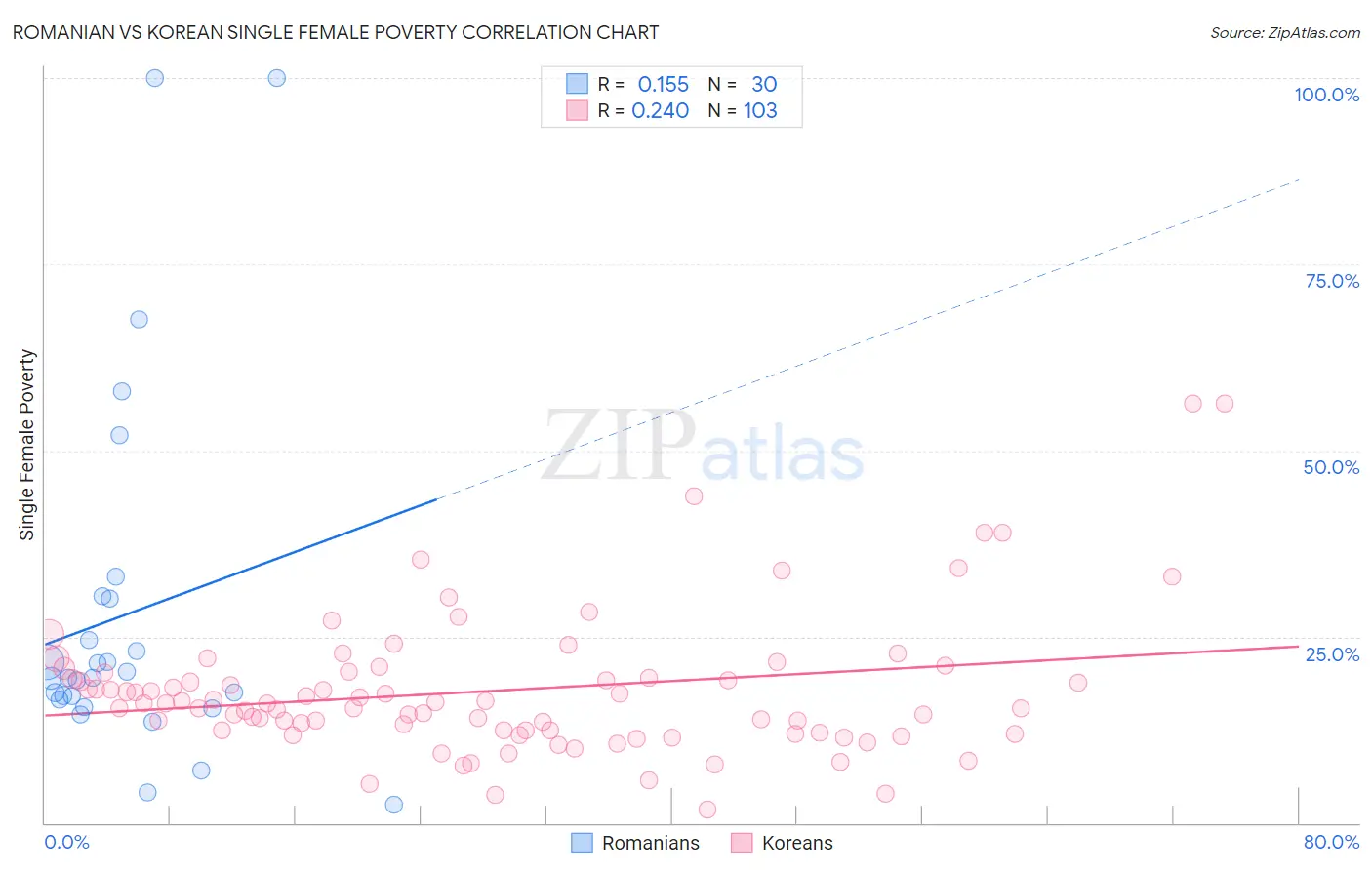 Romanian vs Korean Single Female Poverty