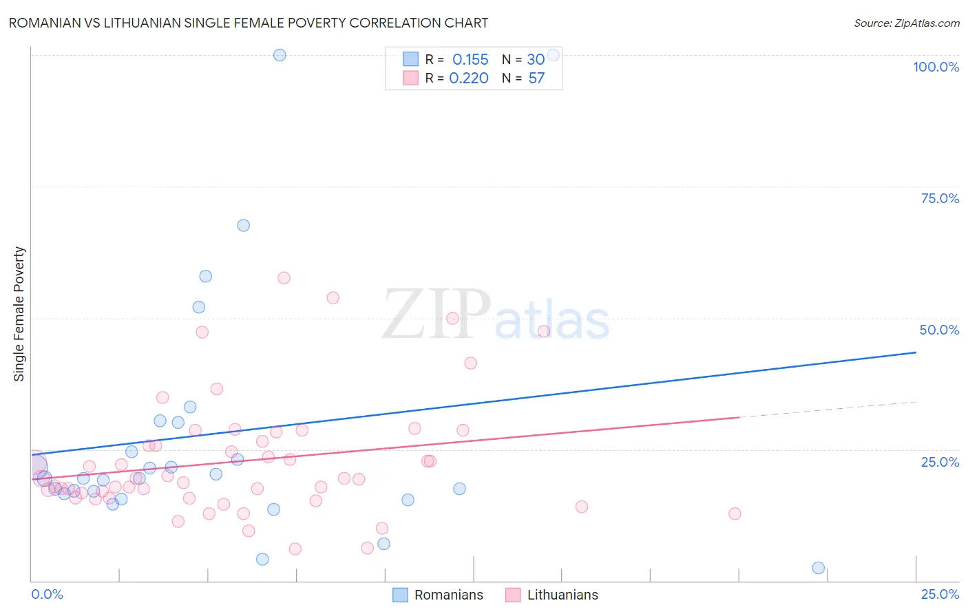Romanian vs Lithuanian Single Female Poverty
