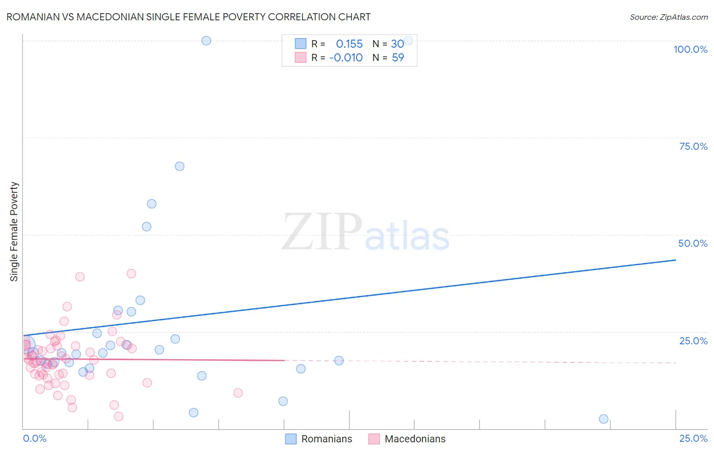 Romanian vs Macedonian Single Female Poverty