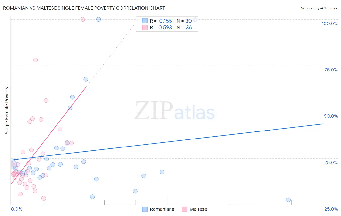 Romanian vs Maltese Single Female Poverty
