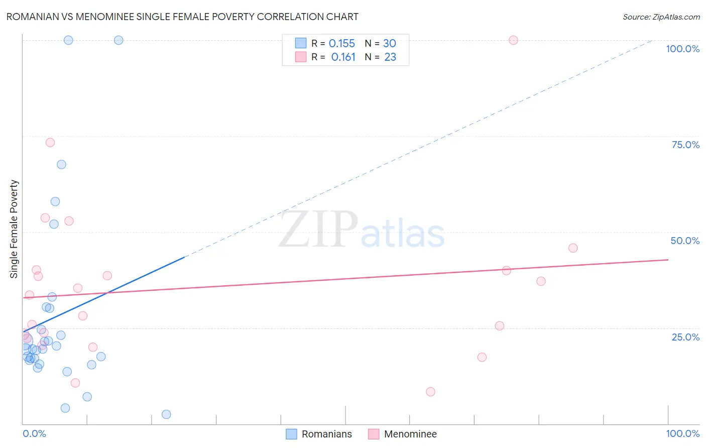 Romanian vs Menominee Single Female Poverty