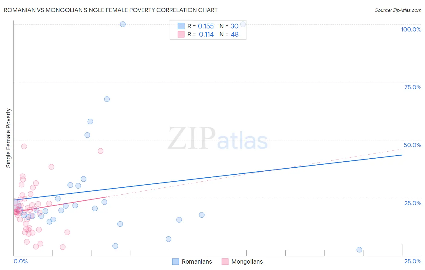 Romanian vs Mongolian Single Female Poverty