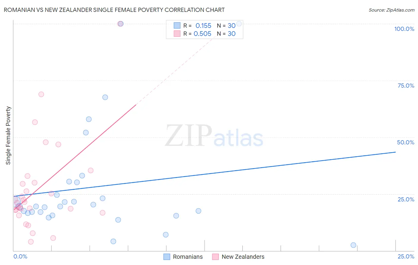 Romanian vs New Zealander Single Female Poverty
