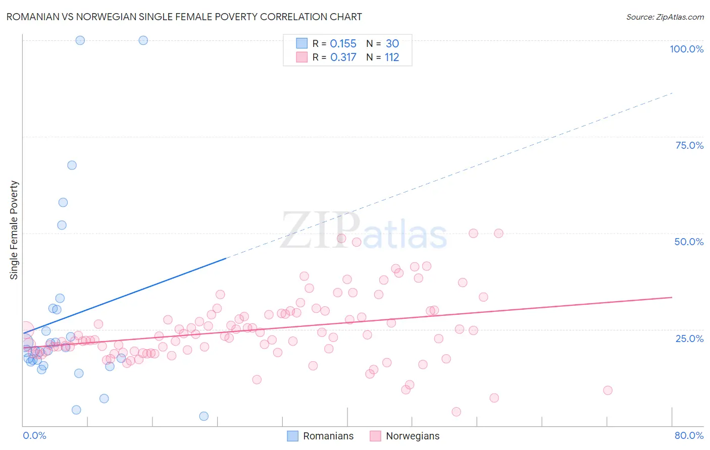 Romanian vs Norwegian Single Female Poverty