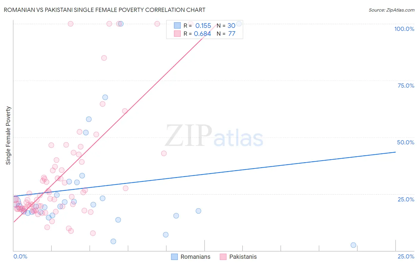 Romanian vs Pakistani Single Female Poverty