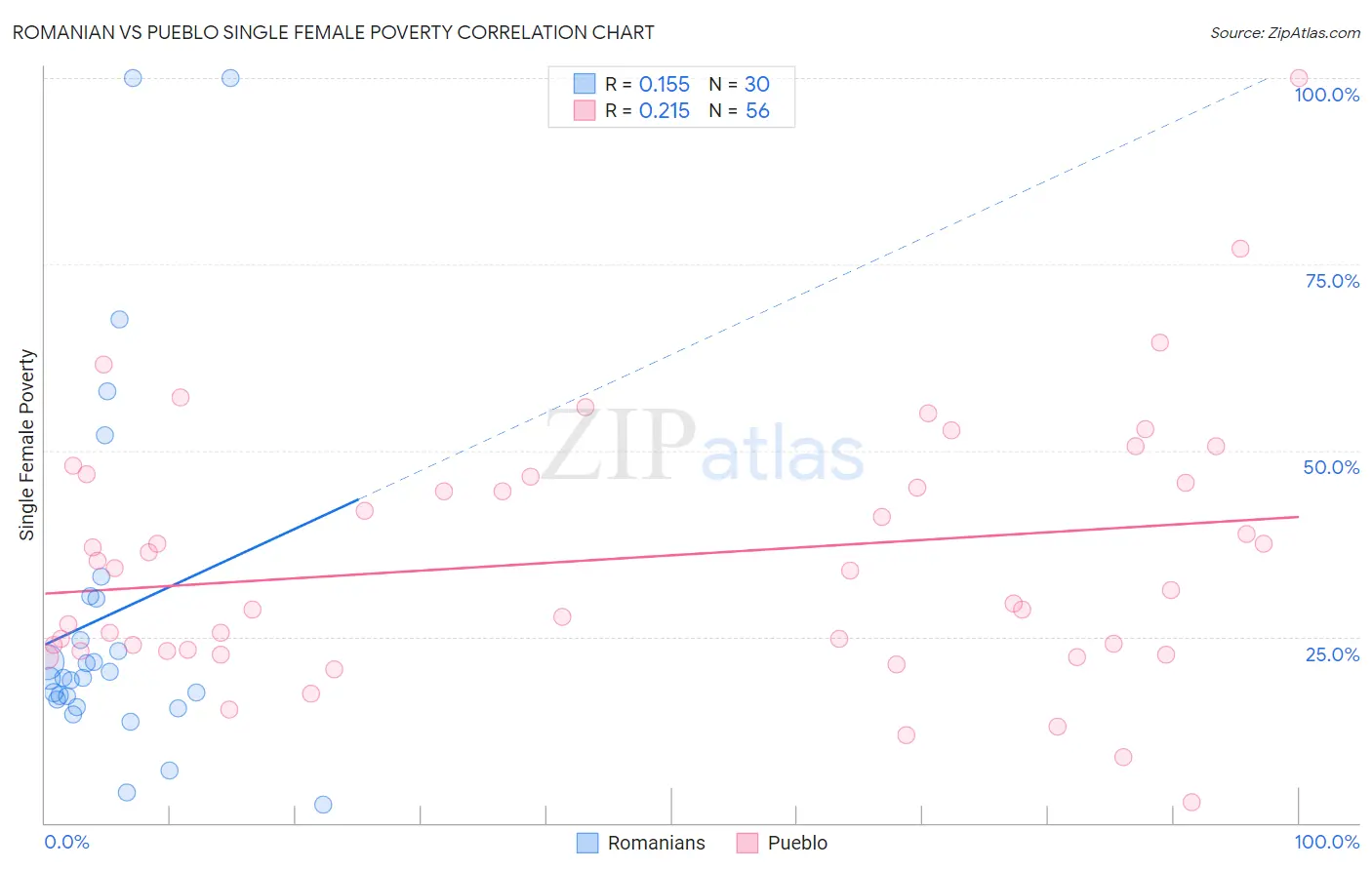 Romanian vs Pueblo Single Female Poverty