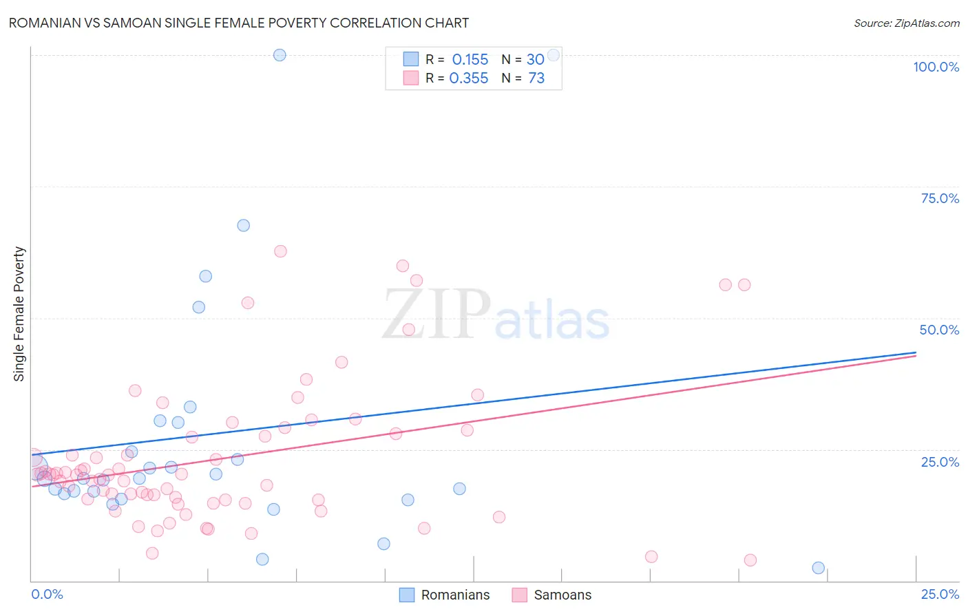 Romanian vs Samoan Single Female Poverty