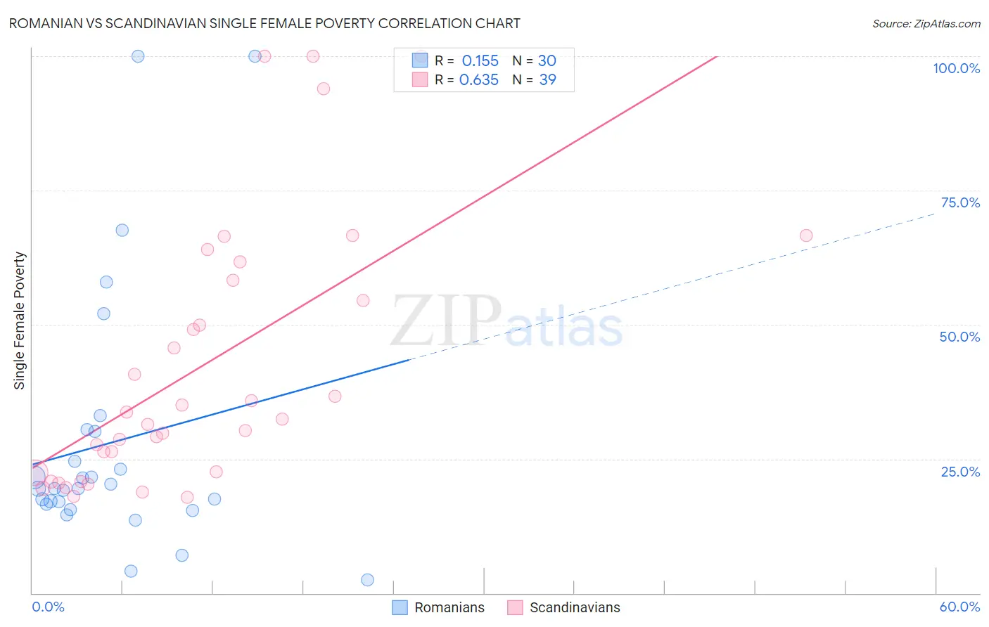 Romanian vs Scandinavian Single Female Poverty