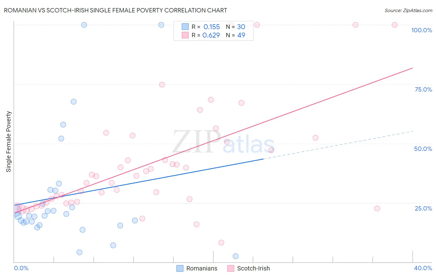 Romanian vs Scotch-Irish Single Female Poverty
