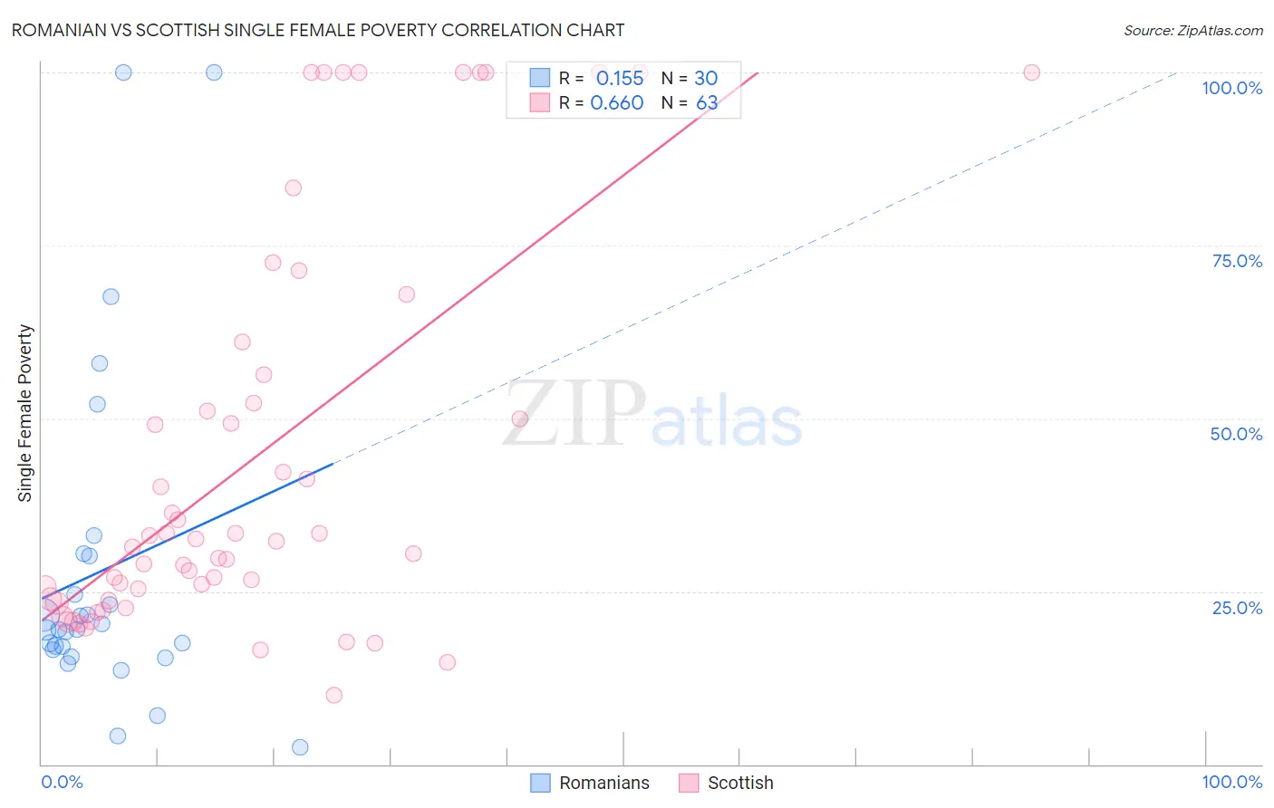 Romanian vs Scottish Single Female Poverty