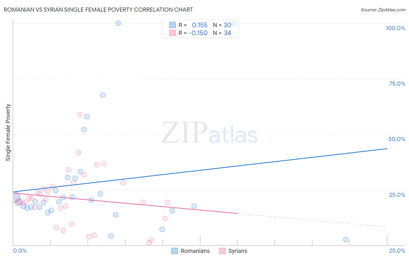 Romanian vs Syrian Single Female Poverty