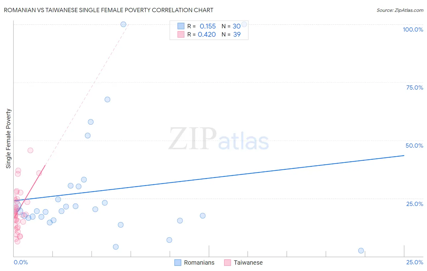 Romanian vs Taiwanese Single Female Poverty