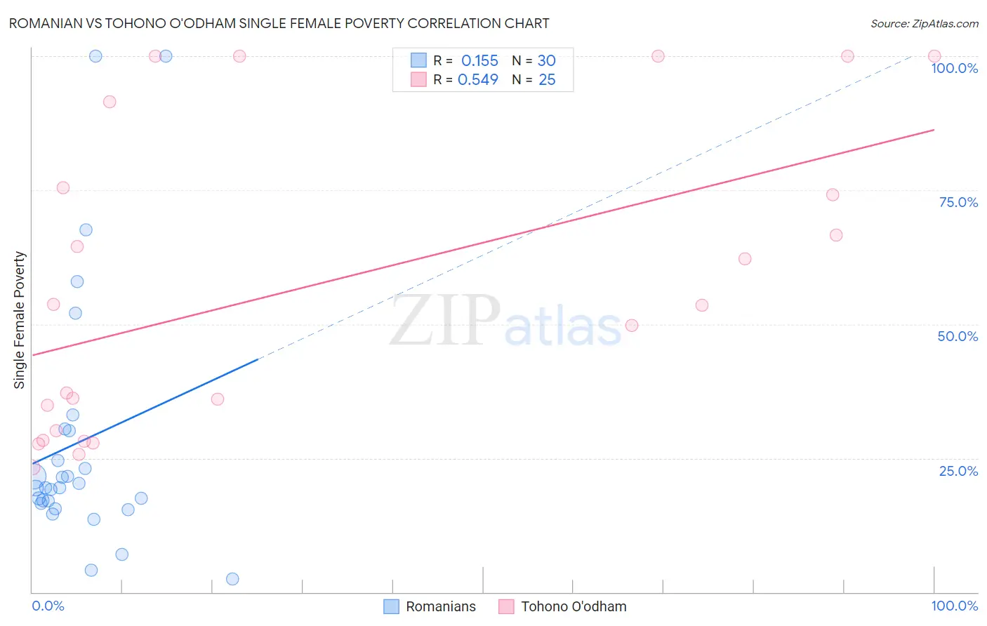 Romanian vs Tohono O'odham Single Female Poverty