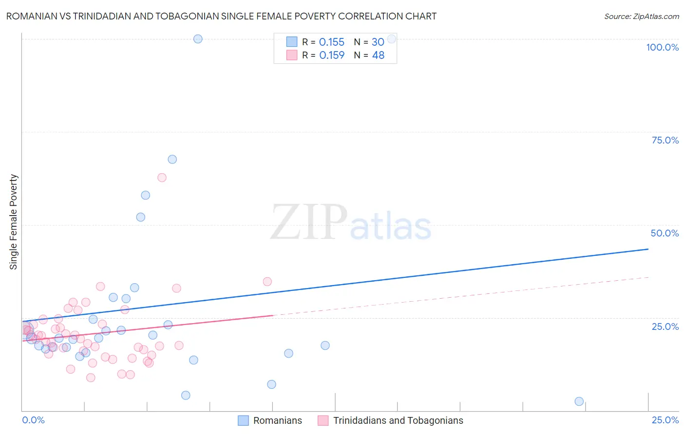 Romanian vs Trinidadian and Tobagonian Single Female Poverty