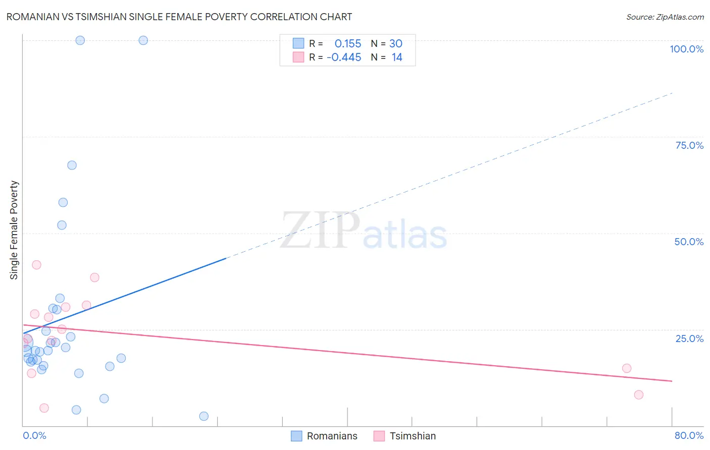 Romanian vs Tsimshian Single Female Poverty