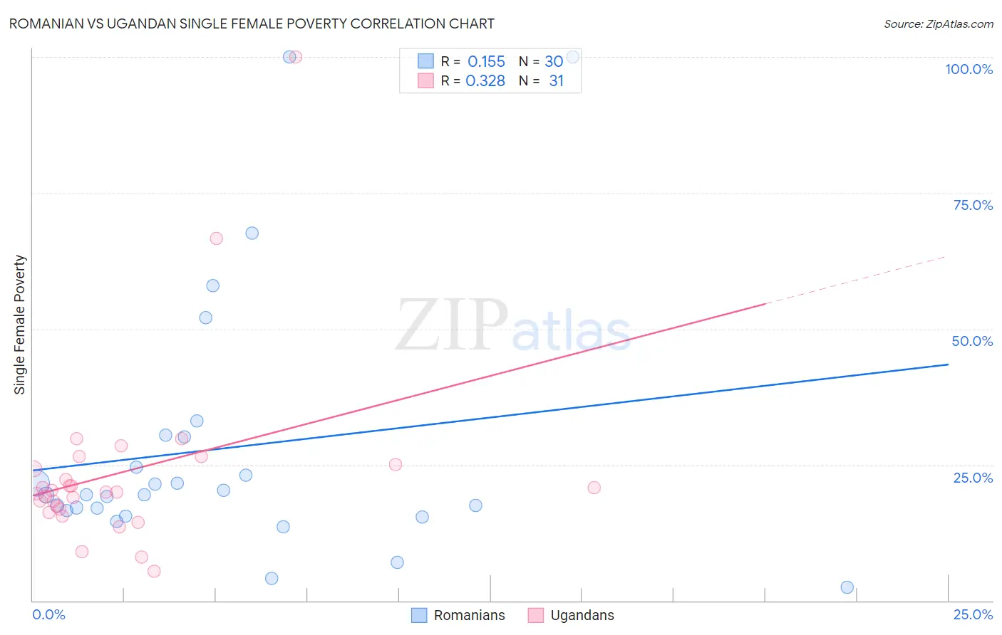 Romanian vs Ugandan Single Female Poverty