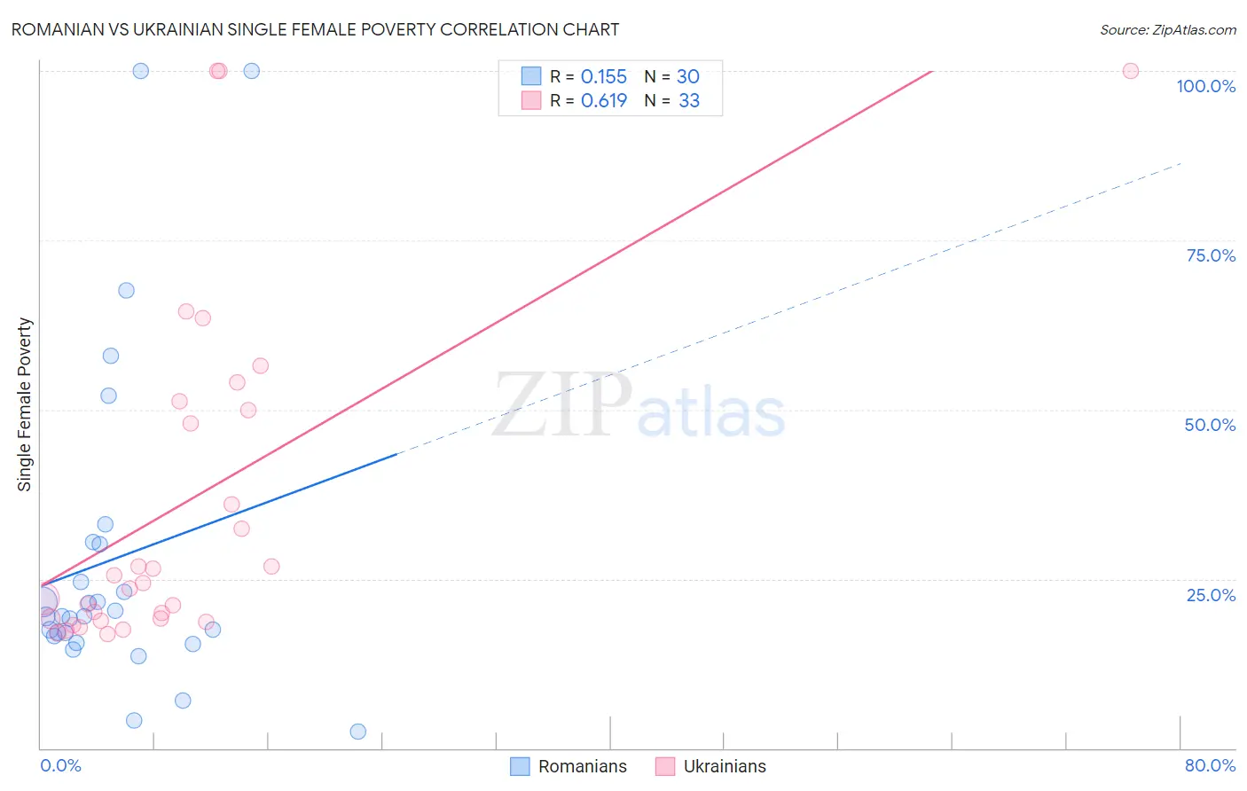 Romanian vs Ukrainian Single Female Poverty