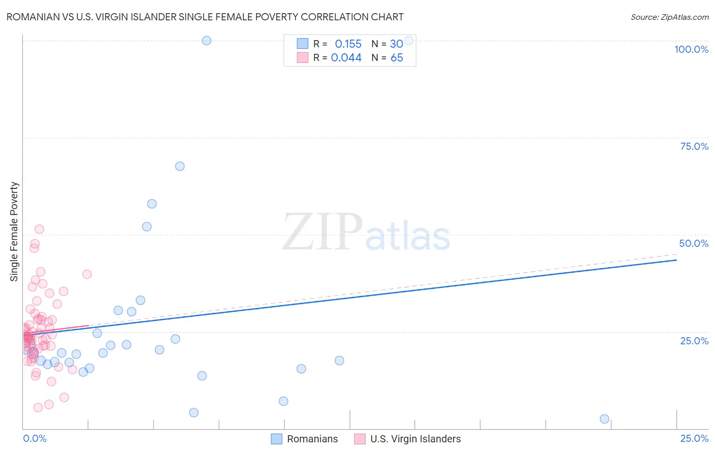 Romanian vs U.S. Virgin Islander Single Female Poverty