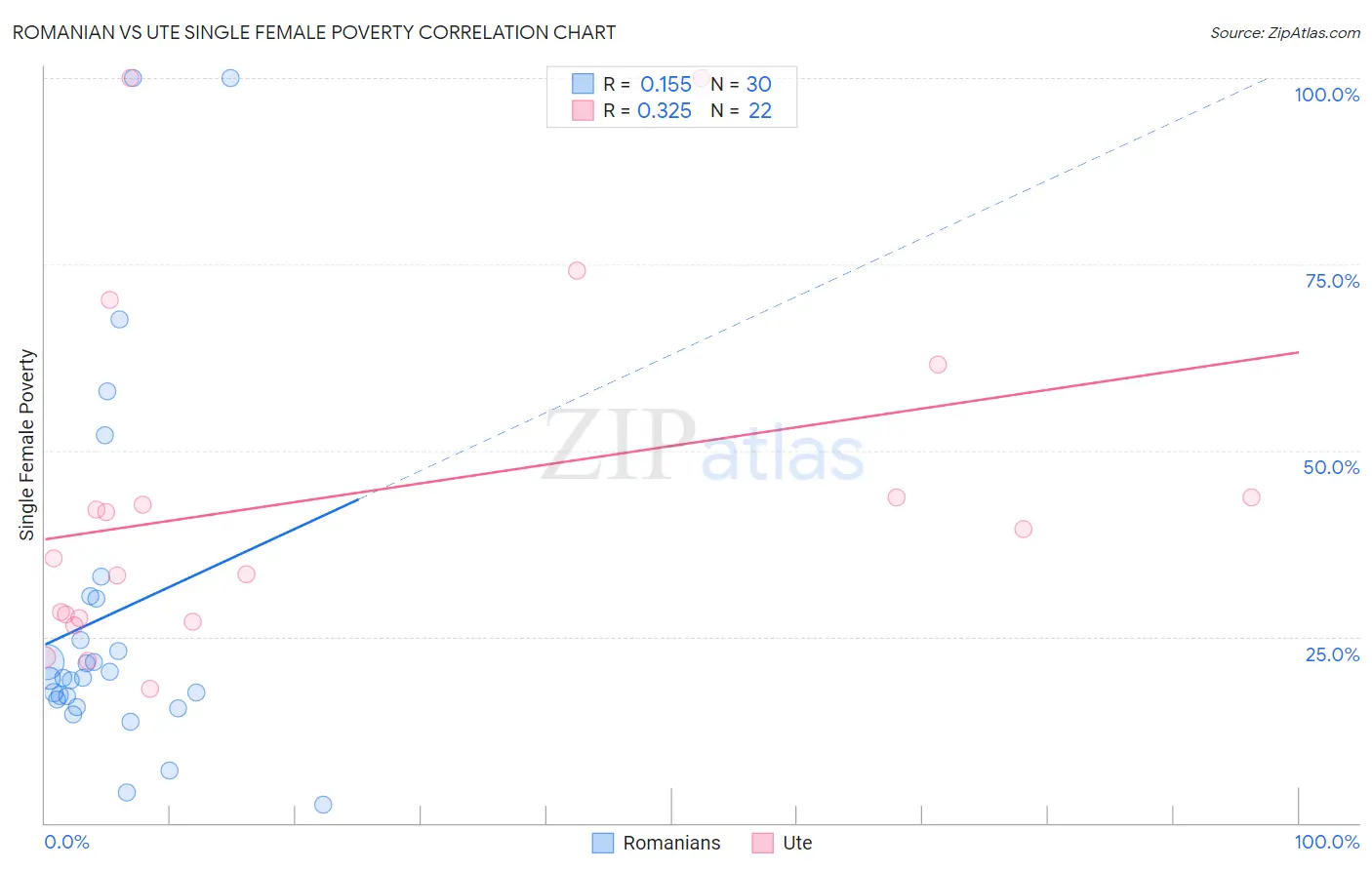 Romanian vs Ute Single Female Poverty