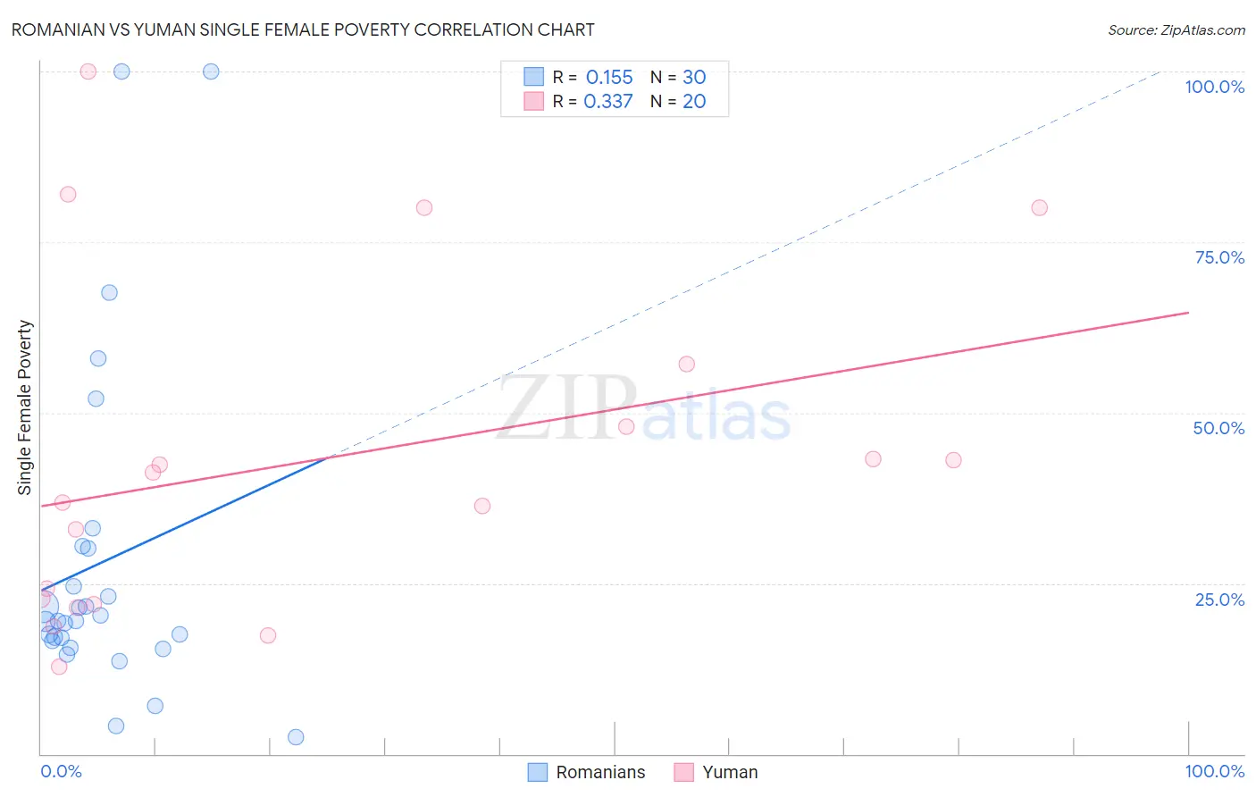 Romanian vs Yuman Single Female Poverty