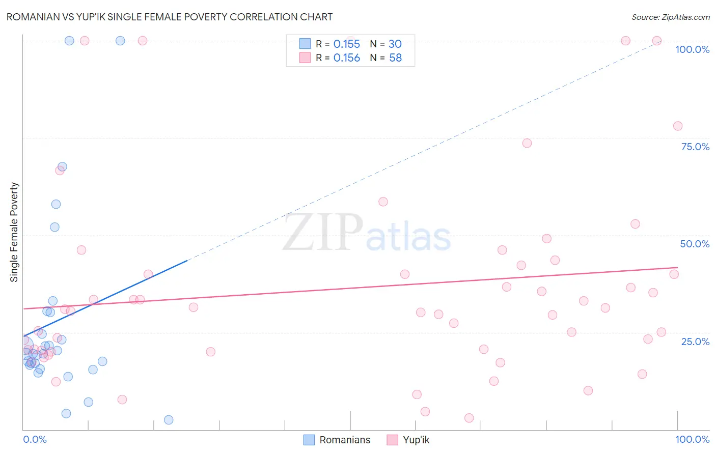 Romanian vs Yup'ik Single Female Poverty