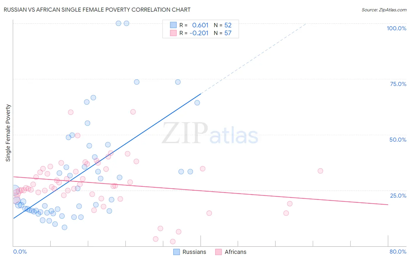 Russian vs African Single Female Poverty