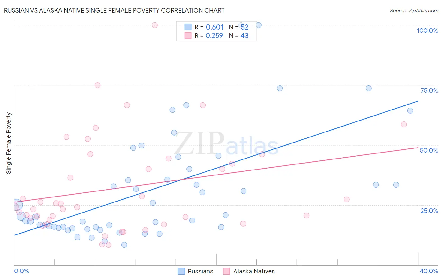 Russian vs Alaska Native Single Female Poverty