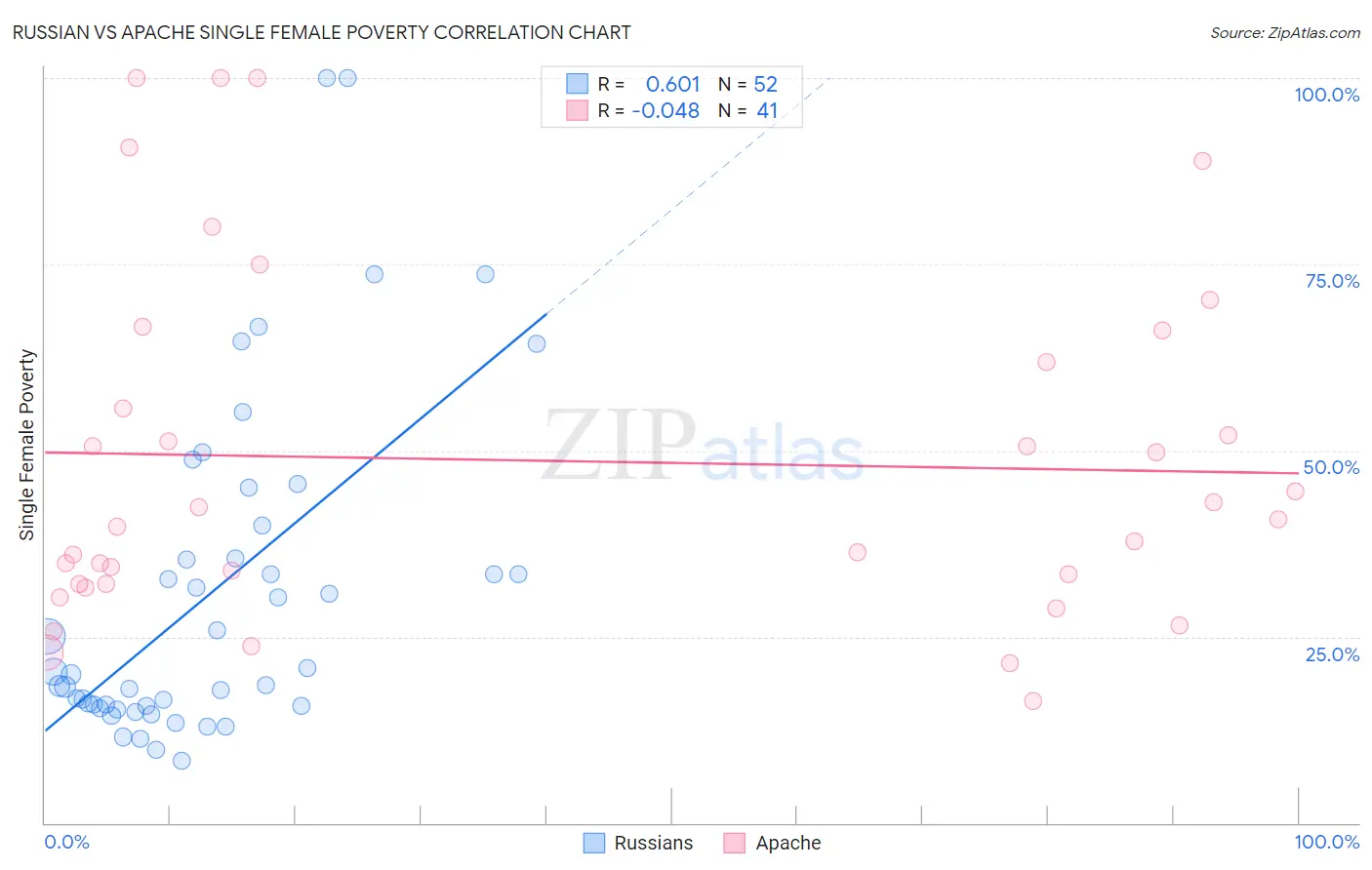 Russian vs Apache Single Female Poverty