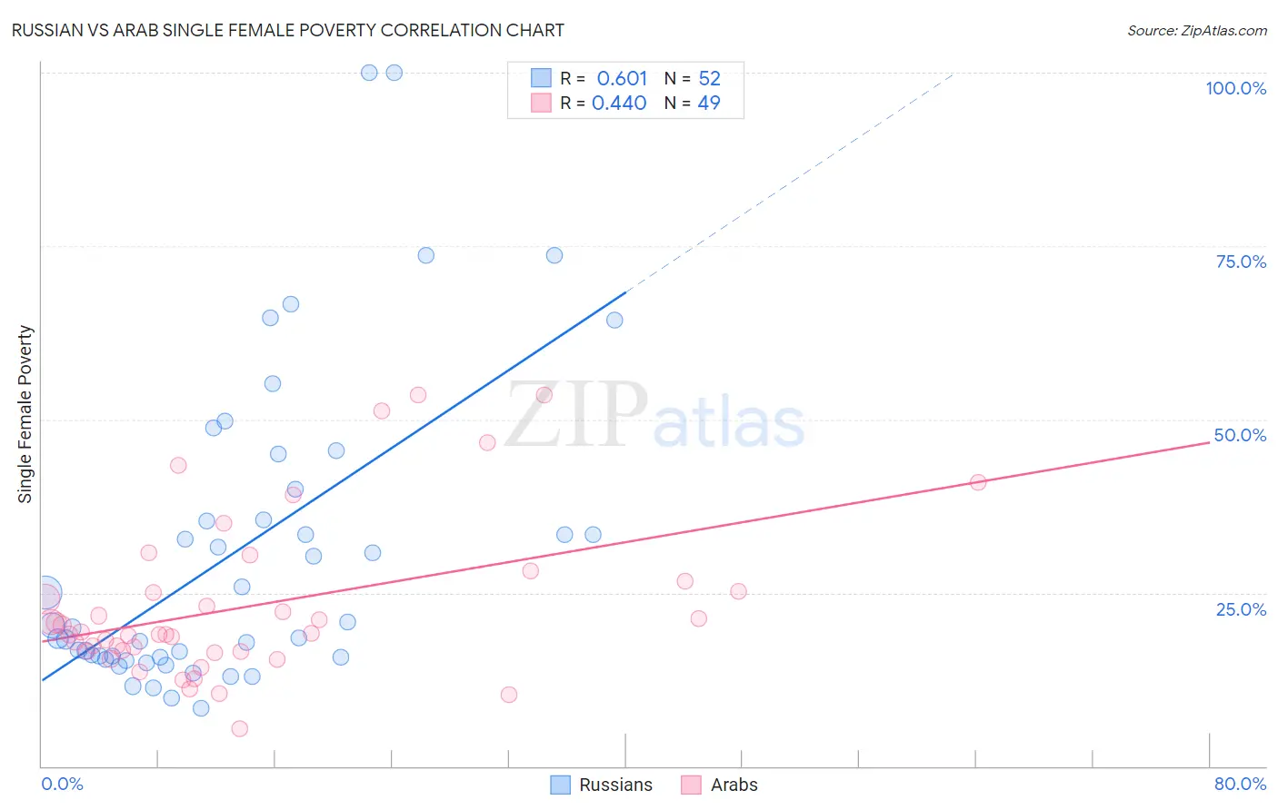 Russian vs Arab Single Female Poverty
