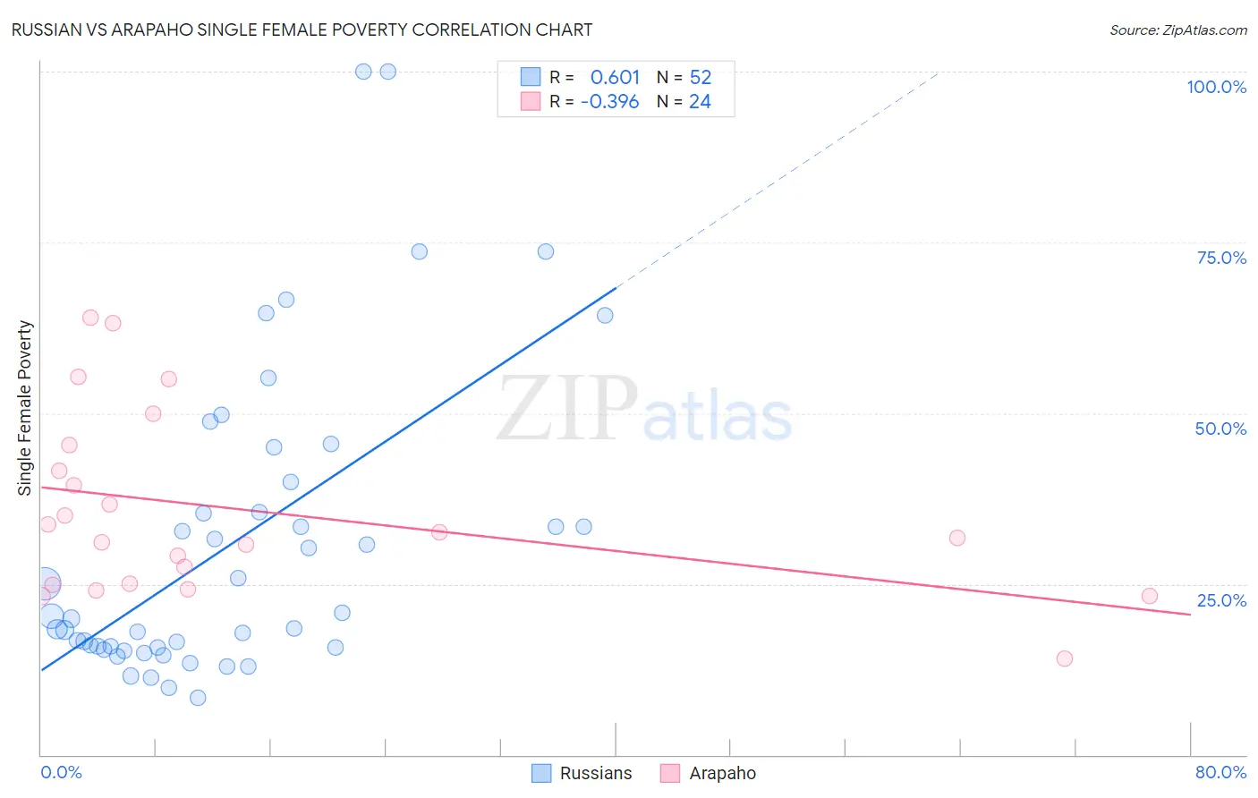 Russian vs Arapaho Single Female Poverty